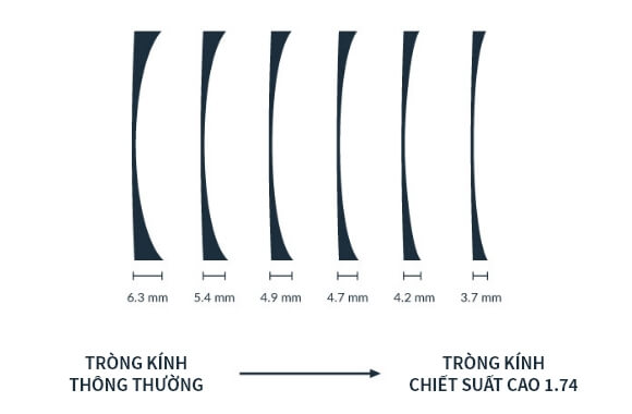 Tròng kính cận siêu mỏng giá bao nhiêu? Tất cả những thông tin cần biết 4